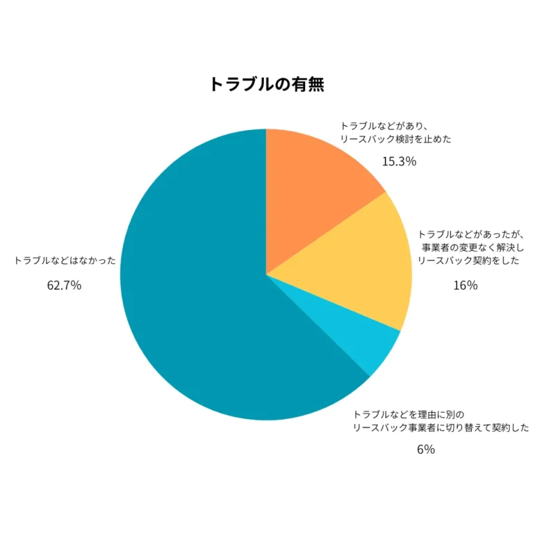 リースバックアンケート調査で回答のあったリースバック利用（検討時）におけるトラブルなどの有無のグラフ