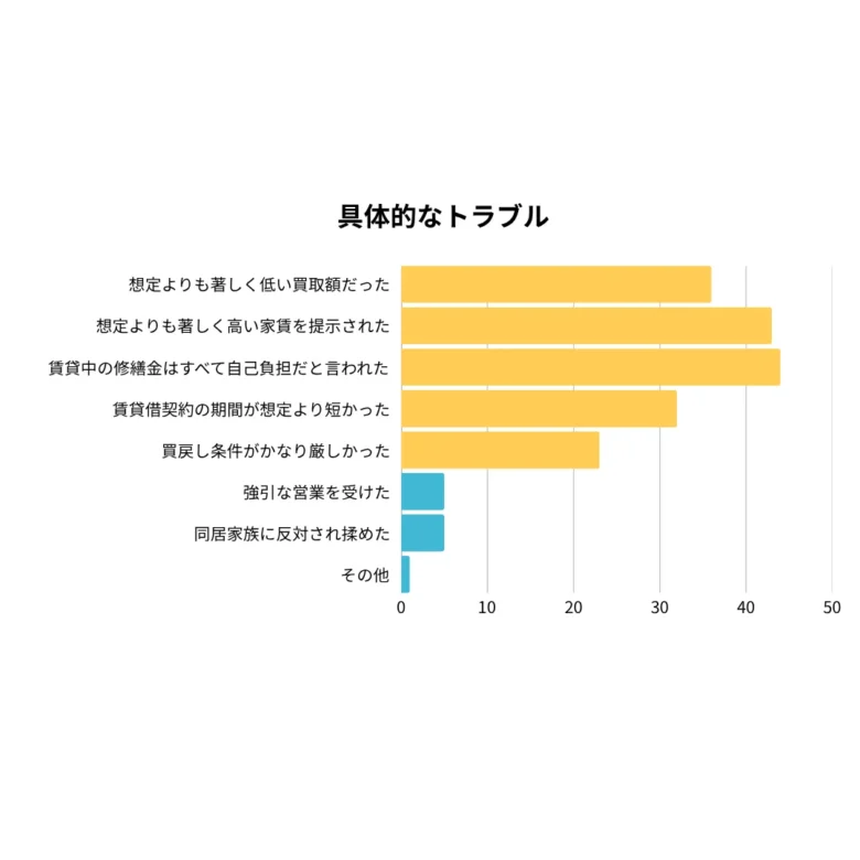 リースバックアンケート調査で回答のあったリースバック利用（検討時）における具体的なトラブルを表したグラフ