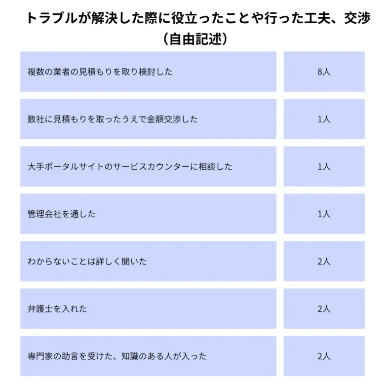 トラブル解決策自由記述の回答まとめ