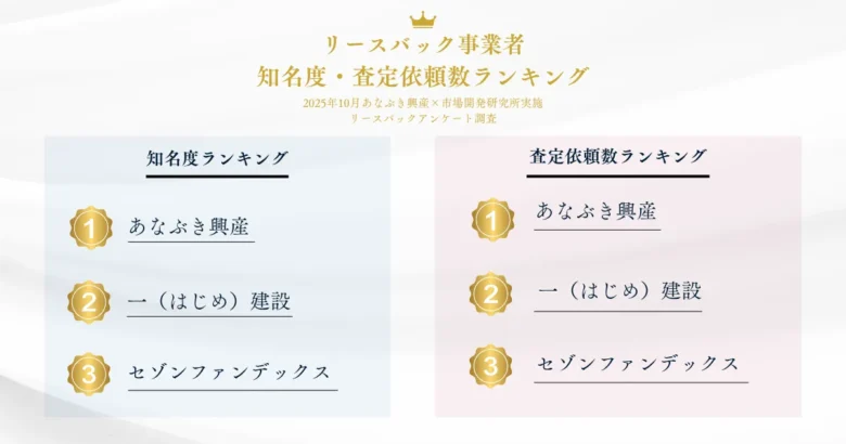 アンケート調査により判明したリースバック知名度、査定依頼数ランキング