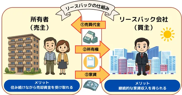 リースバックの仕組みを表した図