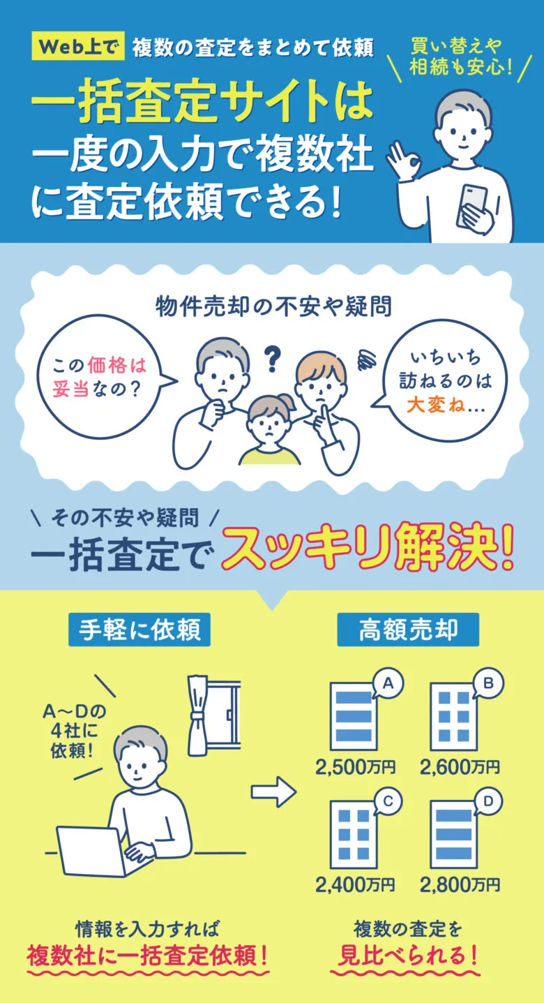 不動産一括査定サイトについての解説