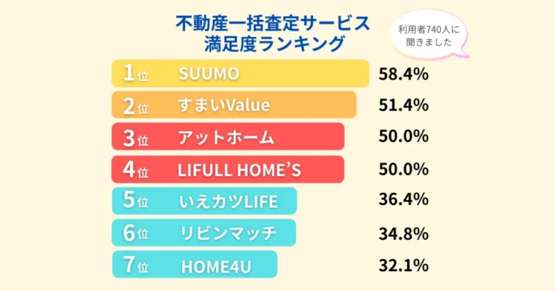 不動産一括査定サービス満足度ランキング