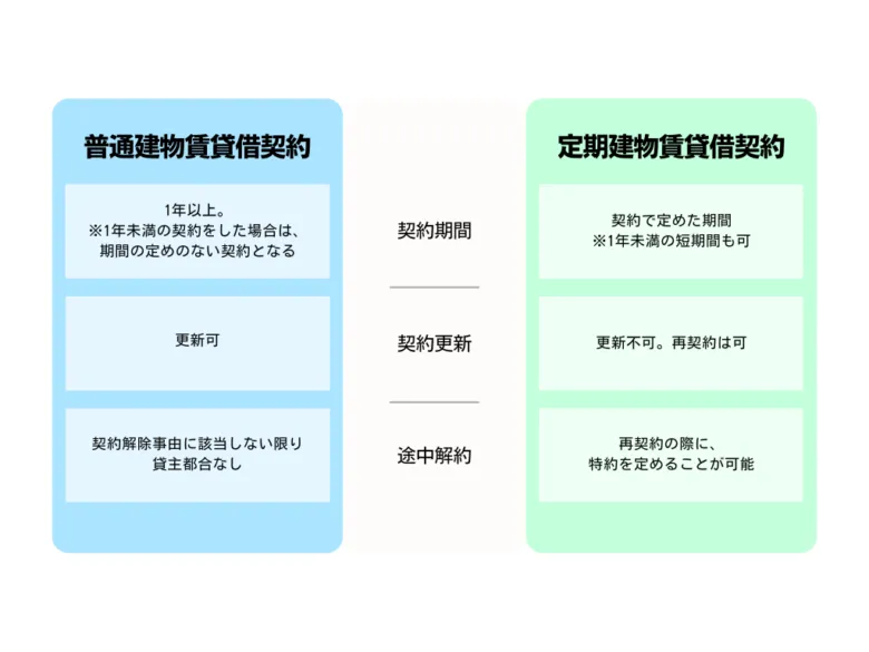 普通建物賃貸借契約と定期建物賃貸借契約の違いを比較した表