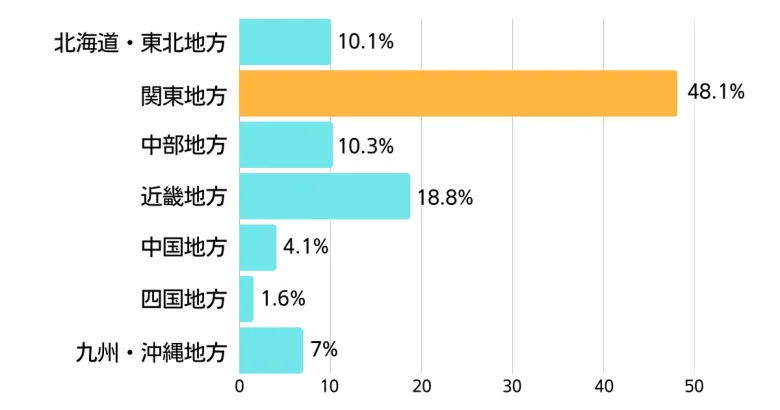 【エリア別】回答者の居住地の割合を示すグラフ