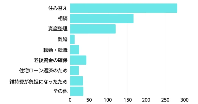 不動産売却を考えたきっかけの横棒グラフ