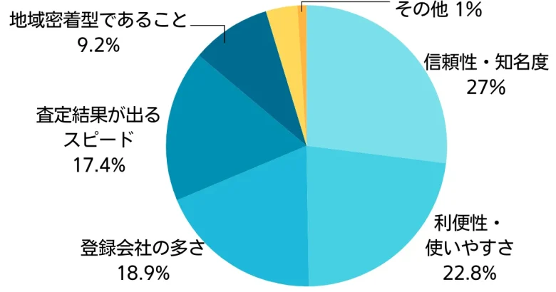 サイトを選ぶ際に重視した点の調査結果（円グラフ）