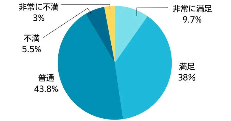 不動産一括査定の満足度の円グラフ