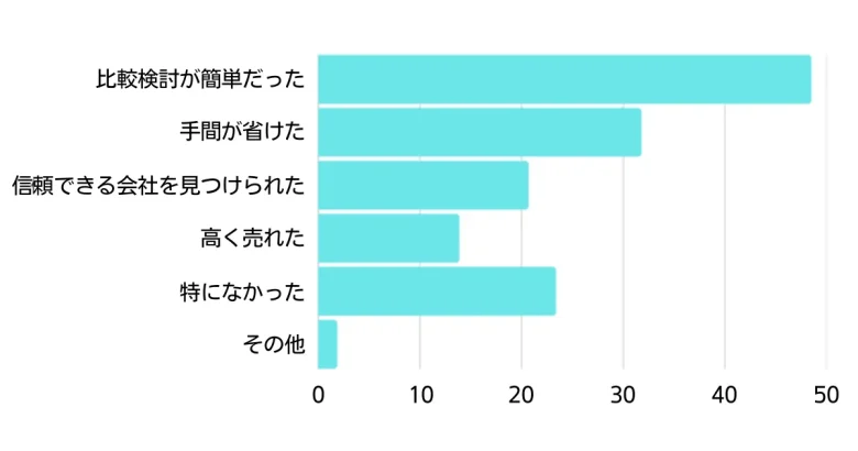 よかったと感じた点の棒グラフ