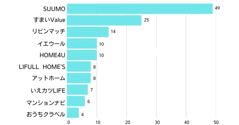 不動産一括査定サービス利用割合上位10社のグラフ