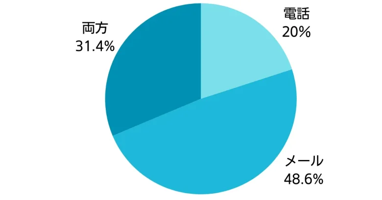 不動産会社との連絡方法の円グラフ