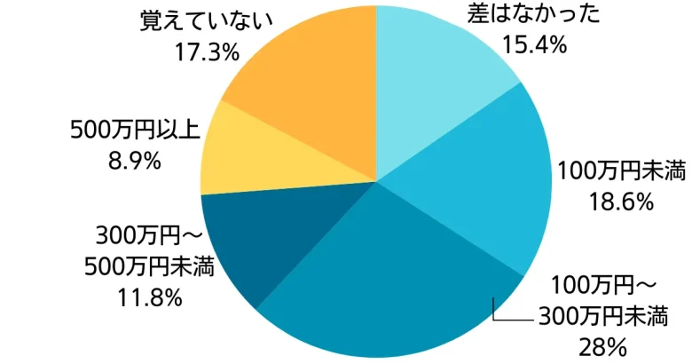 複数の不動産会社から受け取った査定額の差の円グラフ
