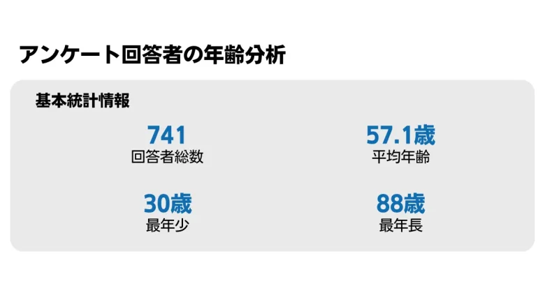 回答者の年齢の統計情報