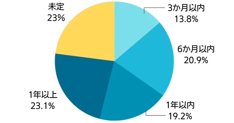 想定している（いた）売却期間の円グラフ