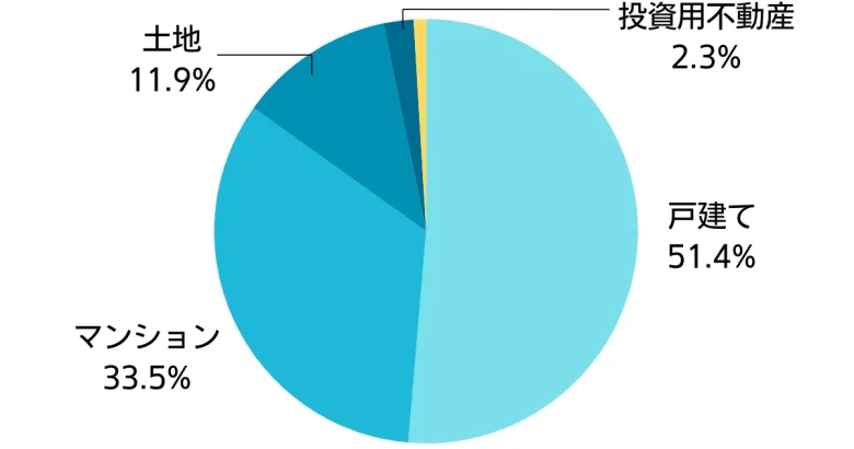 売却を検討した物件の種類の円グラフ