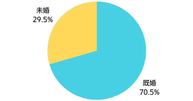 回答者の婚姻状況の円グラフ