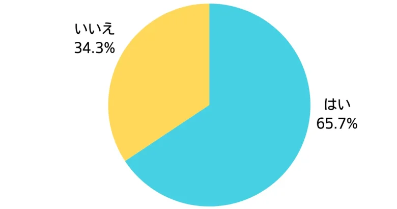 実際に売却したかの円グラフ