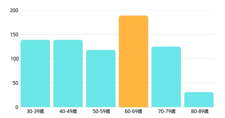 年齢層別の回答者数分布