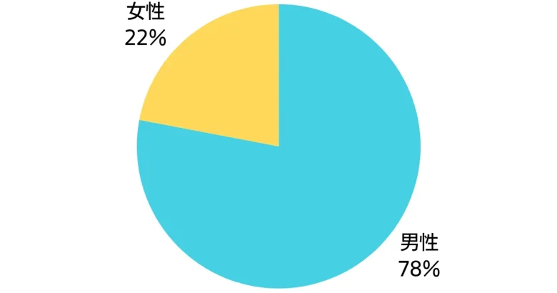 男女比の円グラフ