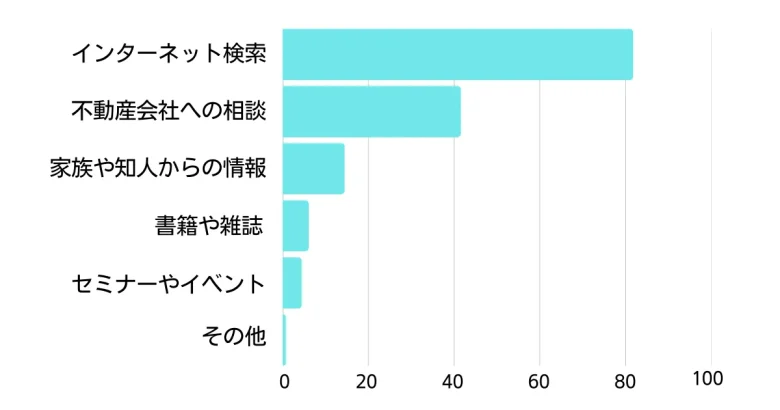 情報収集手段の棒グラフ
