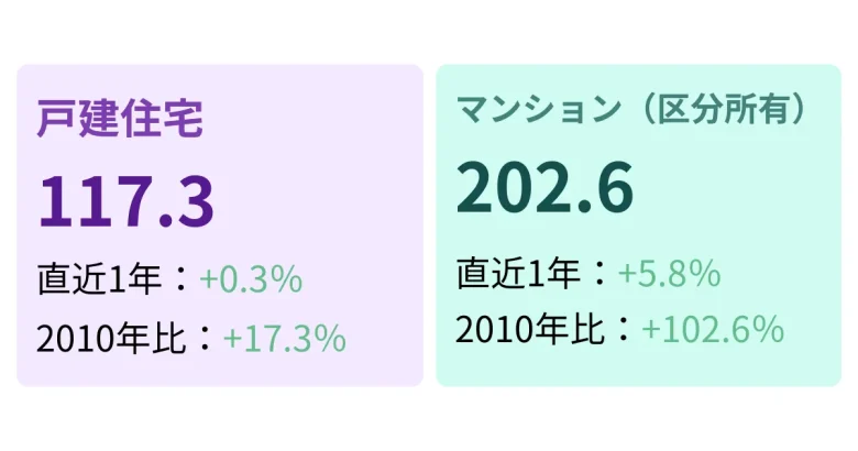 戸建住宅とマンション（区分所有）の推移