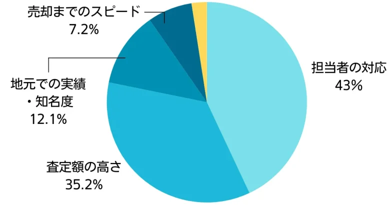 最終的に不動産会社を決めた理由の円グラフ