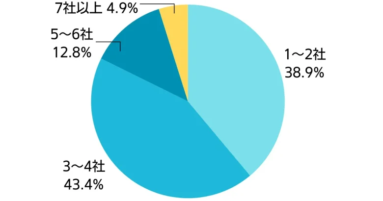 サイトを選ぶ際に重視した点の調査結果（円グラフ）