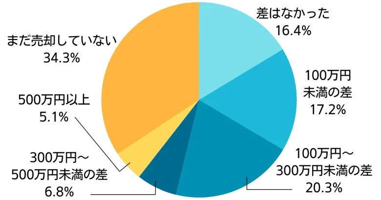 査定額と売却額の差の円グラフ