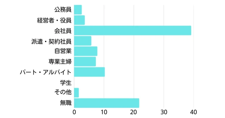回答者の職業の横棒グラフ