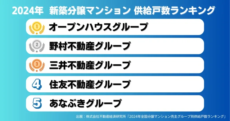 2024年全国分譲マンション売主グループ別供給戸数ランキング(1位~5位)