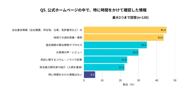 2025年12月の仲介会社調査でのホームページ確認情報のデータ
