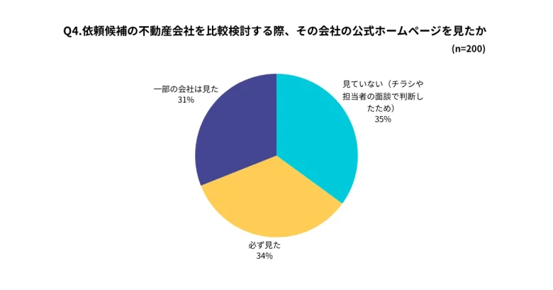 2025年12月の仲介会社調査での公式ホームページ閲覧のデータ