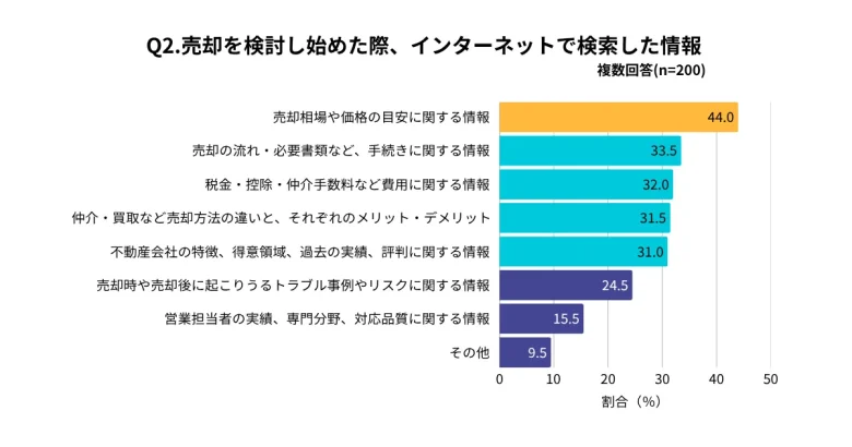 2025年12月の仲介会社調査でのネット検索情報のデータ