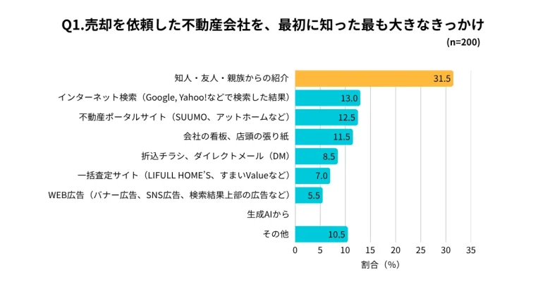 2025年12月の仲介会社調査での不動産会社を知ったきっかけのデータ
