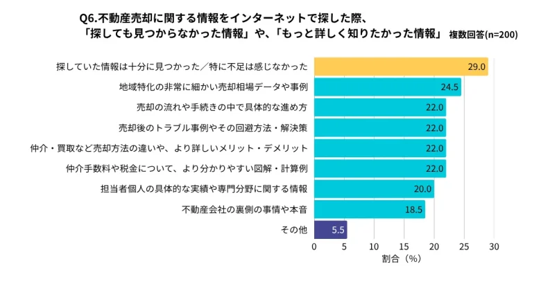 2025年12月の仲介会社調査での不足情報のデータ