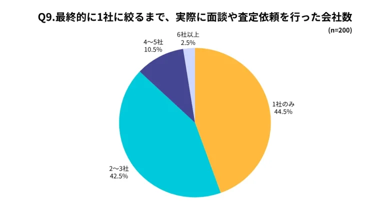 2025年12月の仲介会社調査での依頼社数のデータ