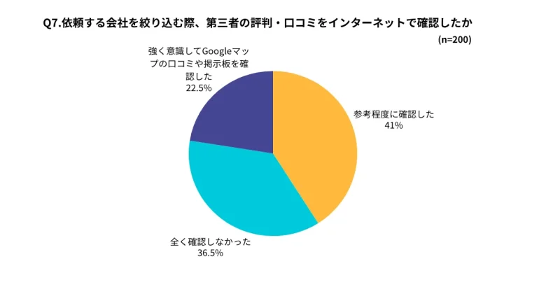2025年12月の仲介会社調査での口コミ確認のデータ