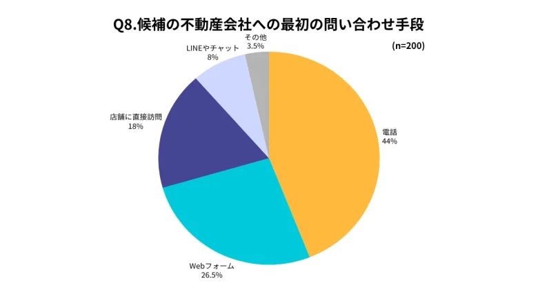2025年12月の仲介会社調査での問合せ手段のデータ