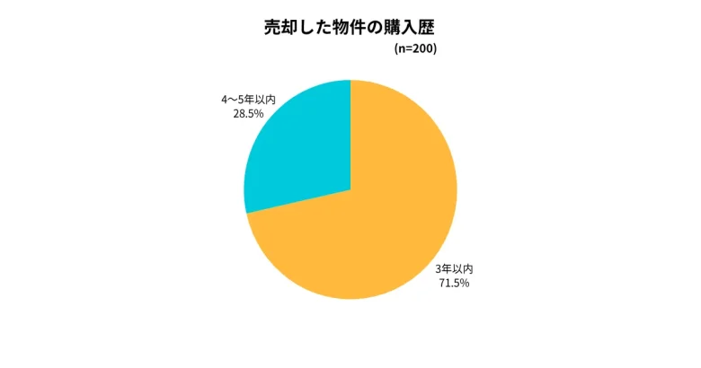 2025年12月の仲介会社調査での売却した物件の購入歴データ