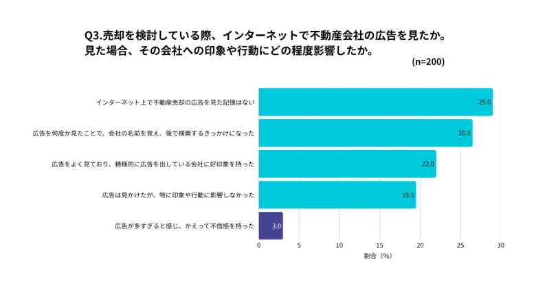 2025年12月の仲介会社調査での広告視聴とその影響のデータ