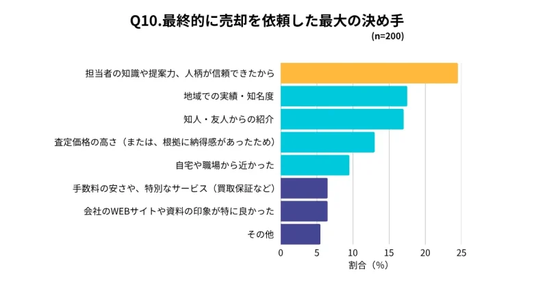 2025年12月の仲介会社調査での最終的な決め手のデータ