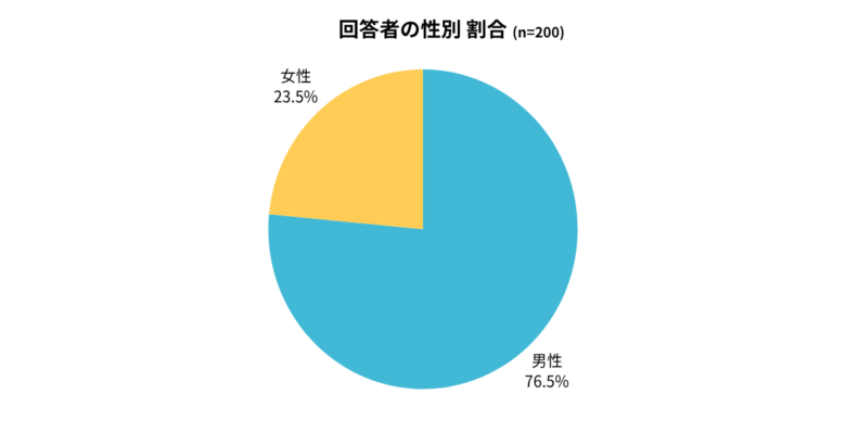 2025年12月の仲介会社調査での回答者性別データ