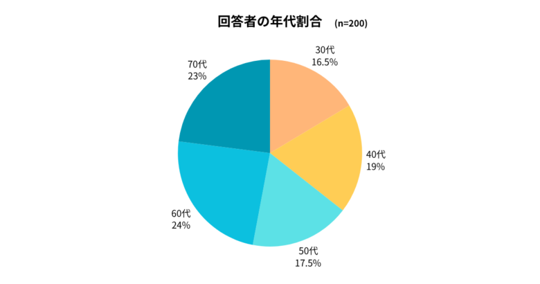 2025年12月の仲介会社調査での回答者年代データ