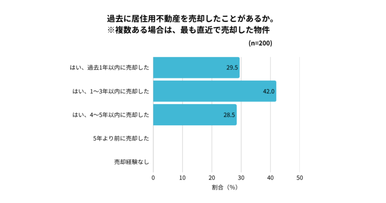 2025年12月の仲介会社調査での不動産売却経験の有無データ