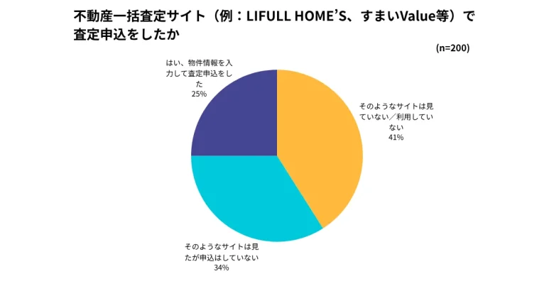 2025年12月の仲介会社調査での一括査定サイト利用の有無データ