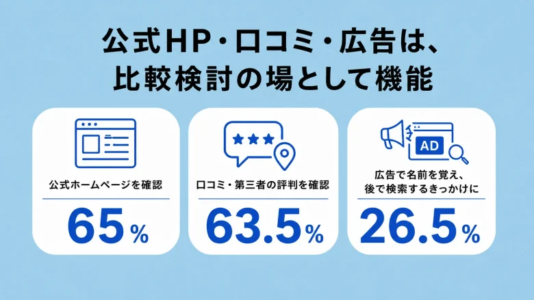 公式HP・口コミ・広告は比較検討の場として機能している