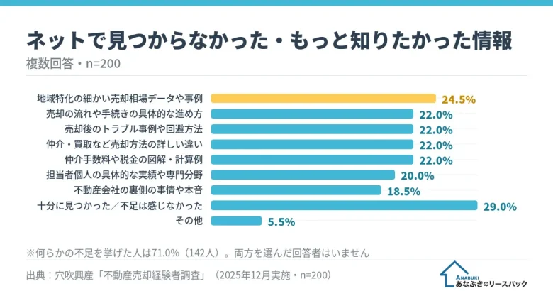 ネットで見つからなかった情報（地域特化の相場データ24.5%が最多、71.0%が不足を実感、複数回答、n=200）