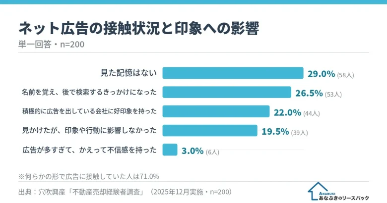 ネット広告の接触状況と印象への影響（71.0%が何らかの形で広告に接触、n=200）