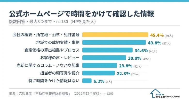 公式ホームページで時間をかけて確認した情報（会社の基本情報45.4%が最多、複数回答、n=130）