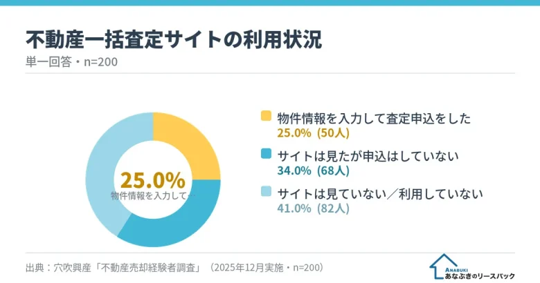 不動産一括査定サイトの利用状況（査定申込25.0%・閲覧のみ34.0%・未利用41.0%、n=200）
